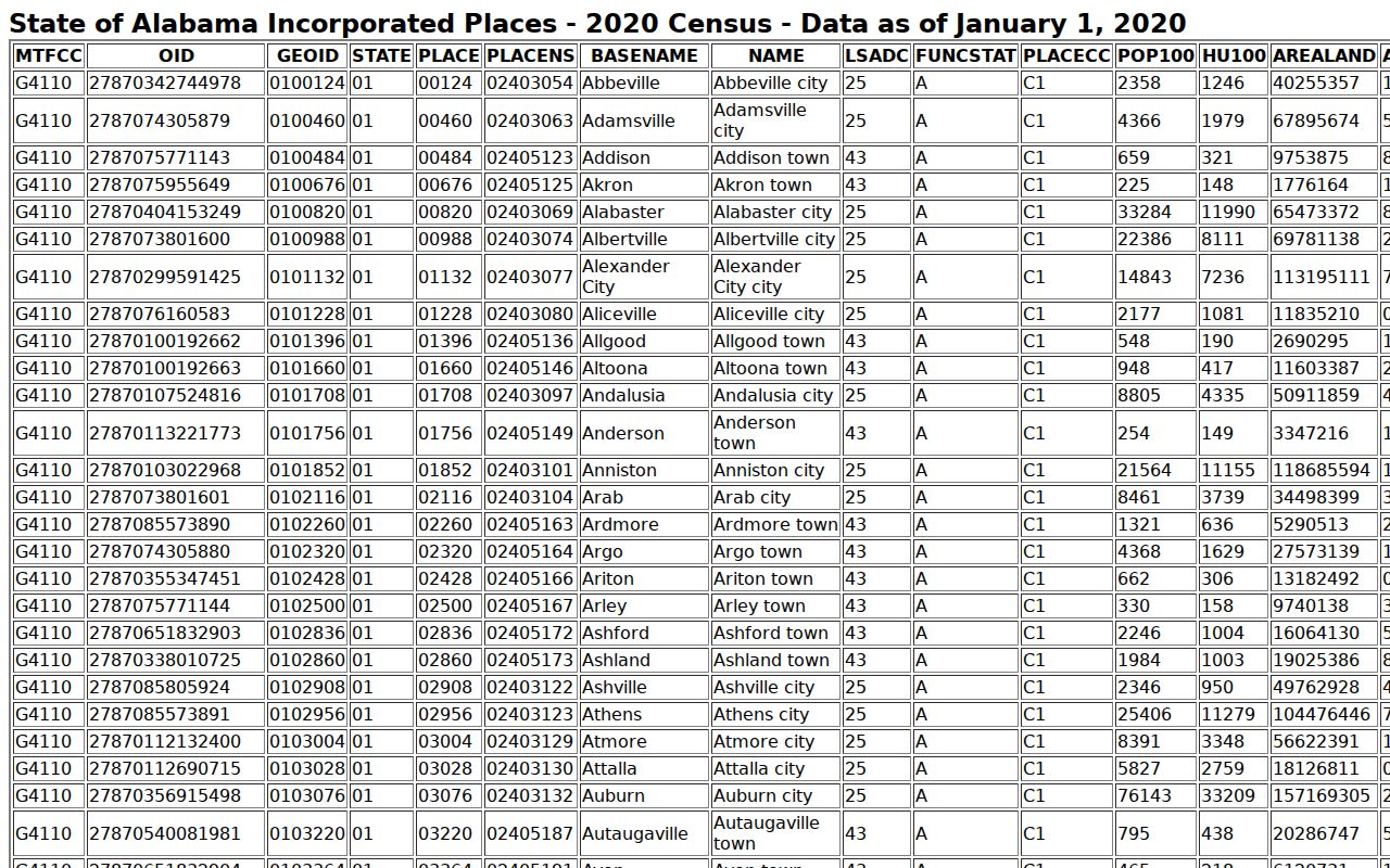 Kellyton criminal records official Census incorporated place table